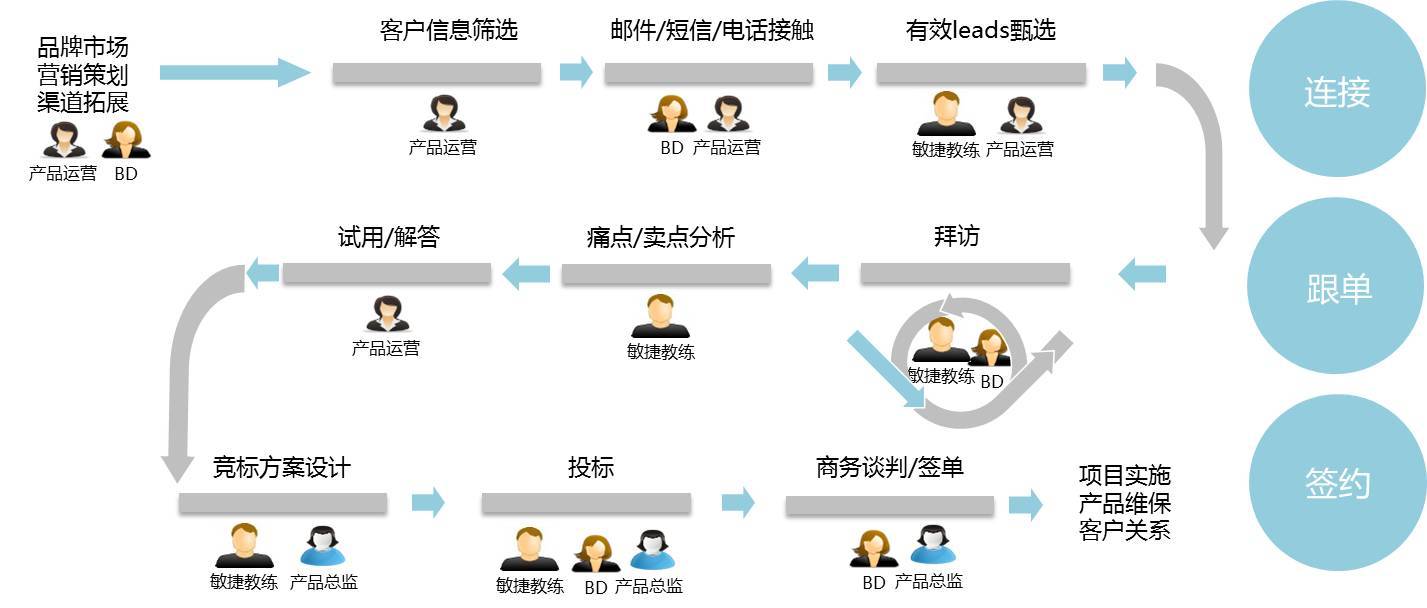 平安神兵Wizard團隊 規?；艚莸臓I銷布局與策略實踐