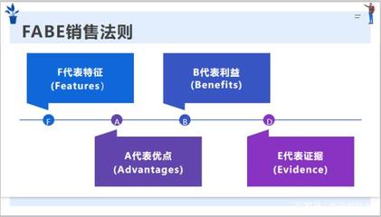 營銷方案四部曲3 產品包裝前先用FABE法則分解