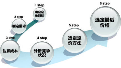 衡陽營銷策劃的定價策略