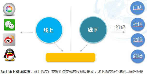 餐飲行業(yè)線上線下相結(jié)合互動(dòng)營(yíng)銷活動(dòng)策劃方案